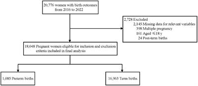 Association of maternal mineral status with the risk of preterm birth: a retrospective cohort study